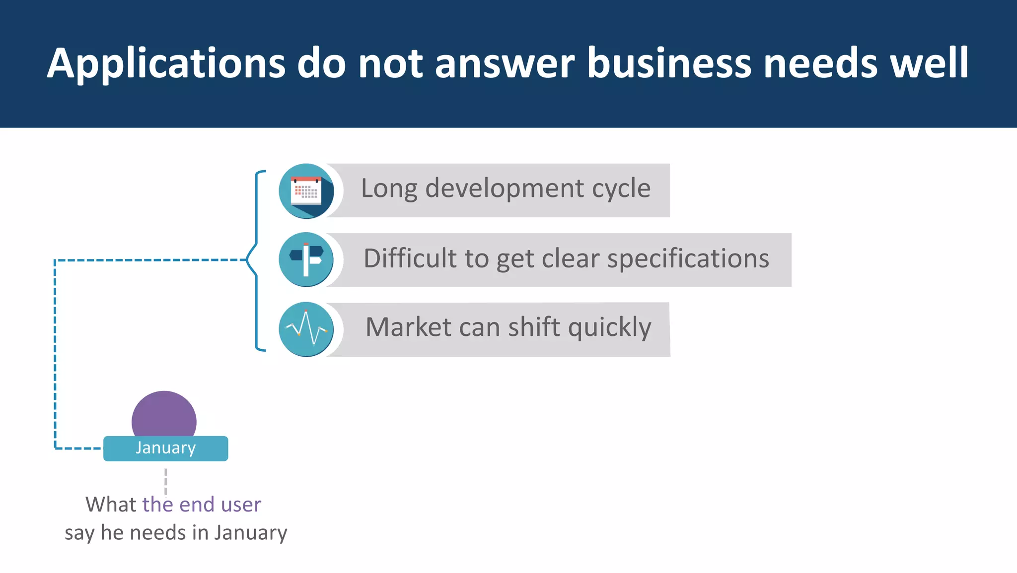 Applications do not answer business needs well
Long development cycle
Difficult to get clear specifications
Market can shift quickly
June
What the end user
say he needs in January
January
 