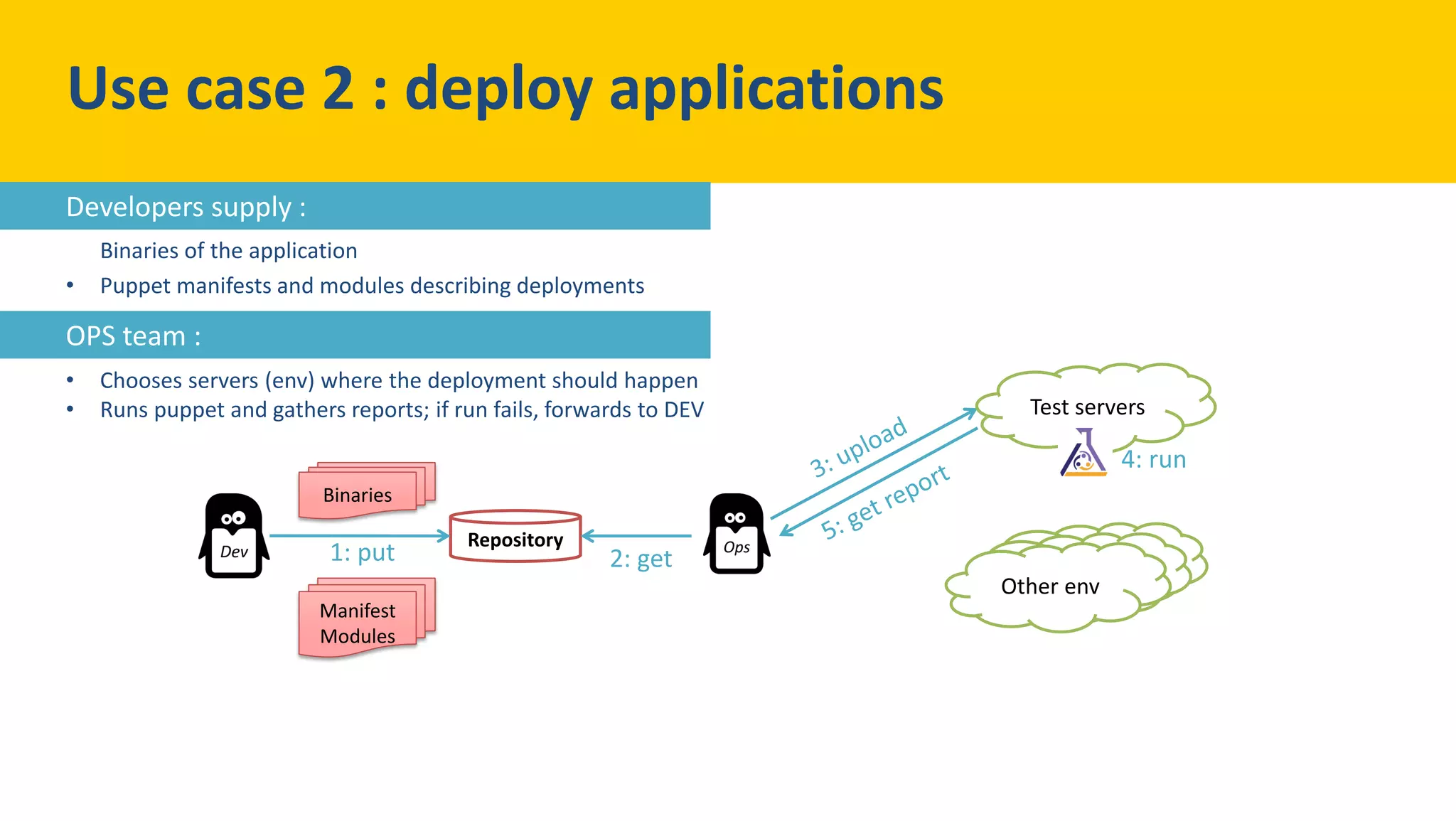 Binaries of the application
• Puppet manifests and modules describing deployments
Dev
servers
Test servers
Dev
serversOther env
Repository
Binaries
Manifest
Modules
1: put 2: get
4: run
Use case 2 : deploy applications
• Chooses servers (env) where the deployment should happen
• Runs puppet and gathers reports; if run fails, forwards to DEV
Developers supply :
OPS team :
 