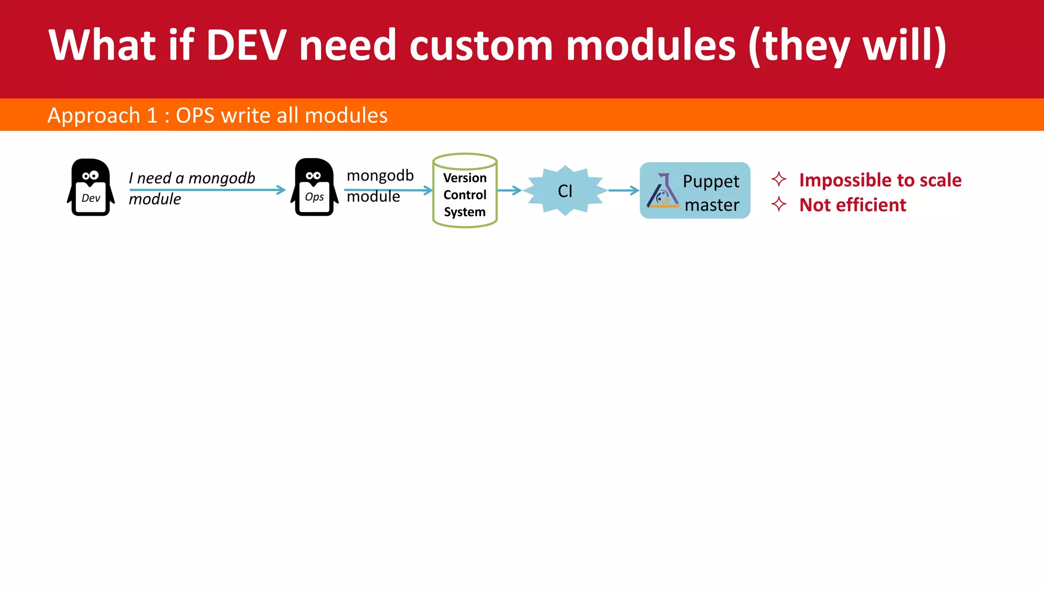 Approach 1 : OPS write all modules
 Impossible to scale
 Not efficient
Version
Control
System
I need a mongodb
module CI Puppet
master
mongodb
module
What if DEV need custom modules (they will)
 
