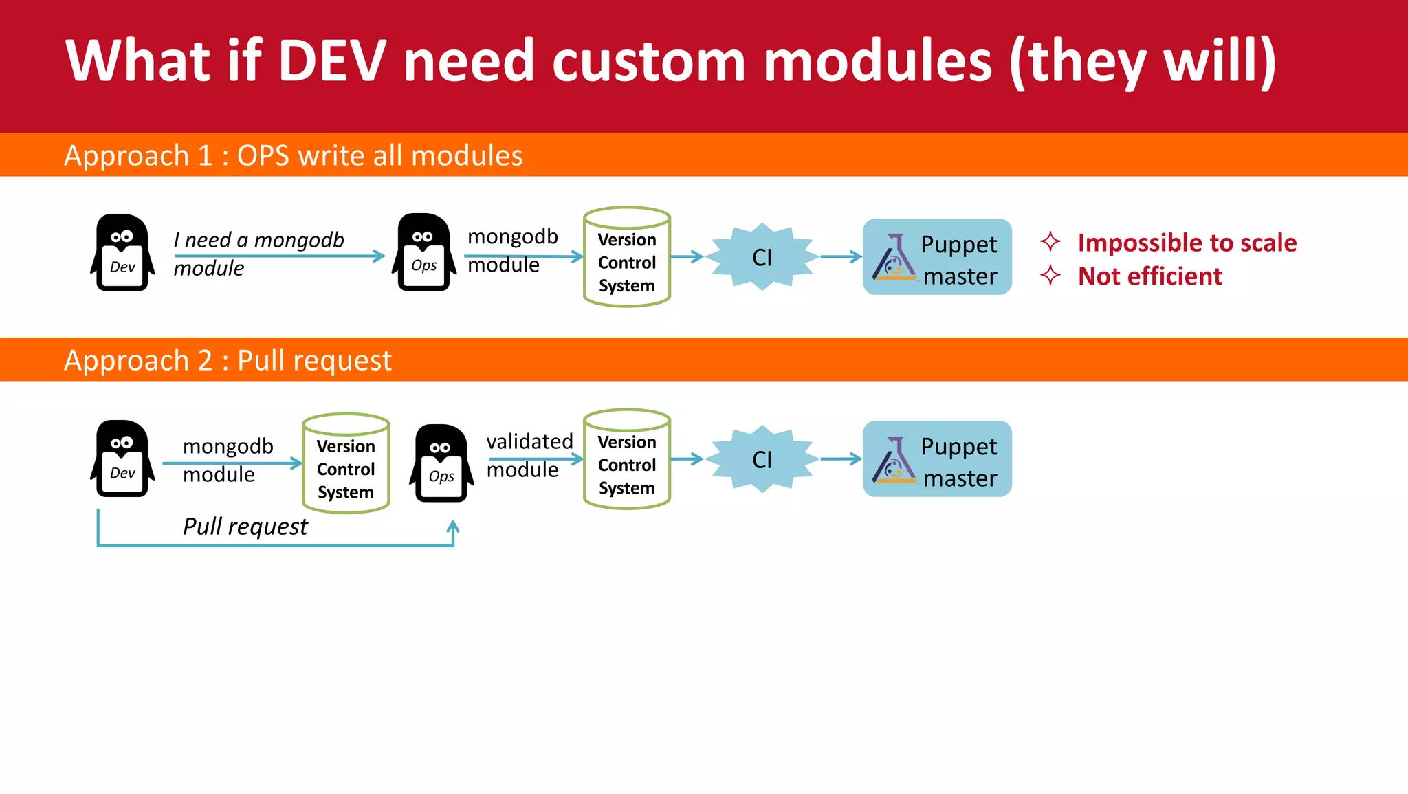 Approach 1 : OPS write all modules
 Impossible to scale
 Not efficient
Version
Control
System
I need a mongodb
module CI Puppet
master
mongodb
module
What if DEV need custom modules (they will)
Approach 2 : Pull request
mongodb
module
Version
Control
System
CI
Puppet
master
Pull request
Version
Control
System
validated
module
 