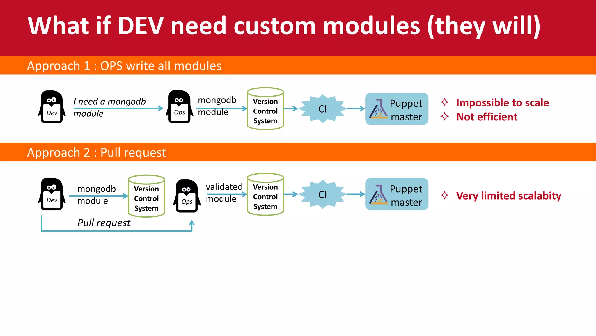 Approach 1 : OPS write all modules
 Impossible to scale
 Not efficient
Version
Control
System
I need a mongodb
module CI Puppet
master
mongodb
module
 Very limited scalabity
What if DEV need custom modules (they will)
Approach 2 : Pull request
mongodb
module
Version
Control
System
CI
Puppet
master
Pull request
Version
Control
System
validated
module
 