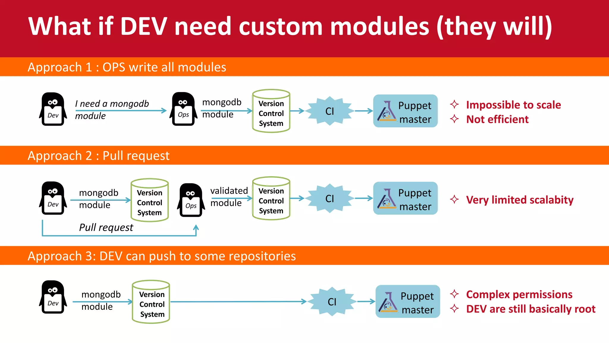 Approach 1 : OPS write all modules
 Impossible to scale
 Not efficient
Version
Control
System
I need a mongodb
module CI Puppet
master
mongodb
module
 Very limited scalabity
 Complex permissions
 DEV are still basically root
What if DEV need custom modules (they will)
Approach 2 : Pull request
Approach 3: DEV can push to some repositories
mongodb
module
Version
Control
System
CI
Puppet
master
mongodb
module
Version
Control
System
CI
Puppet
master
Pull request
Version
Control
System
validated
module
 