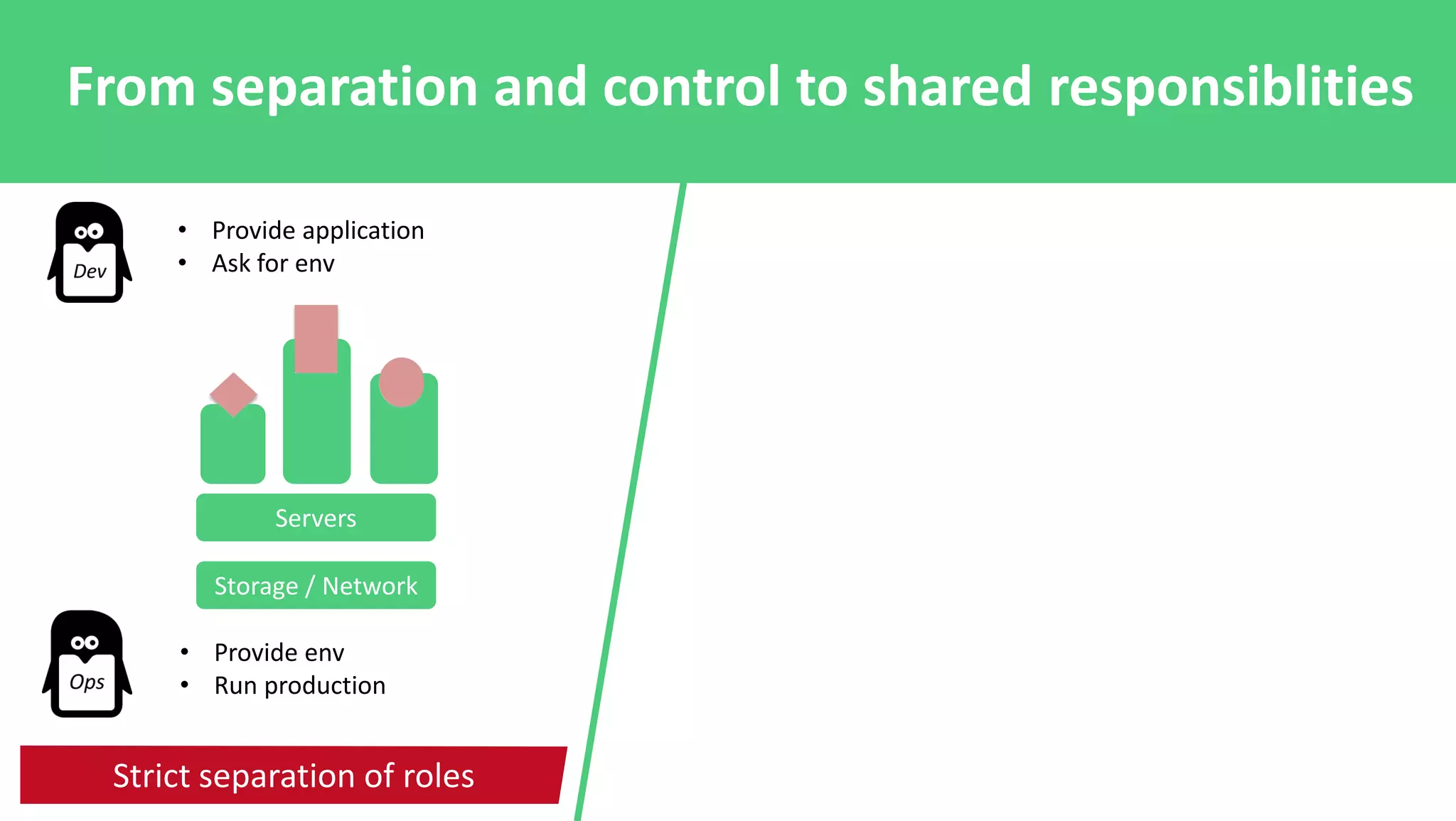 Strict separation of roles
Storage / Network
Servers
• Provide application
• Ask for env
• Provide env
• Run production
From separation and control to shared responsiblities
 