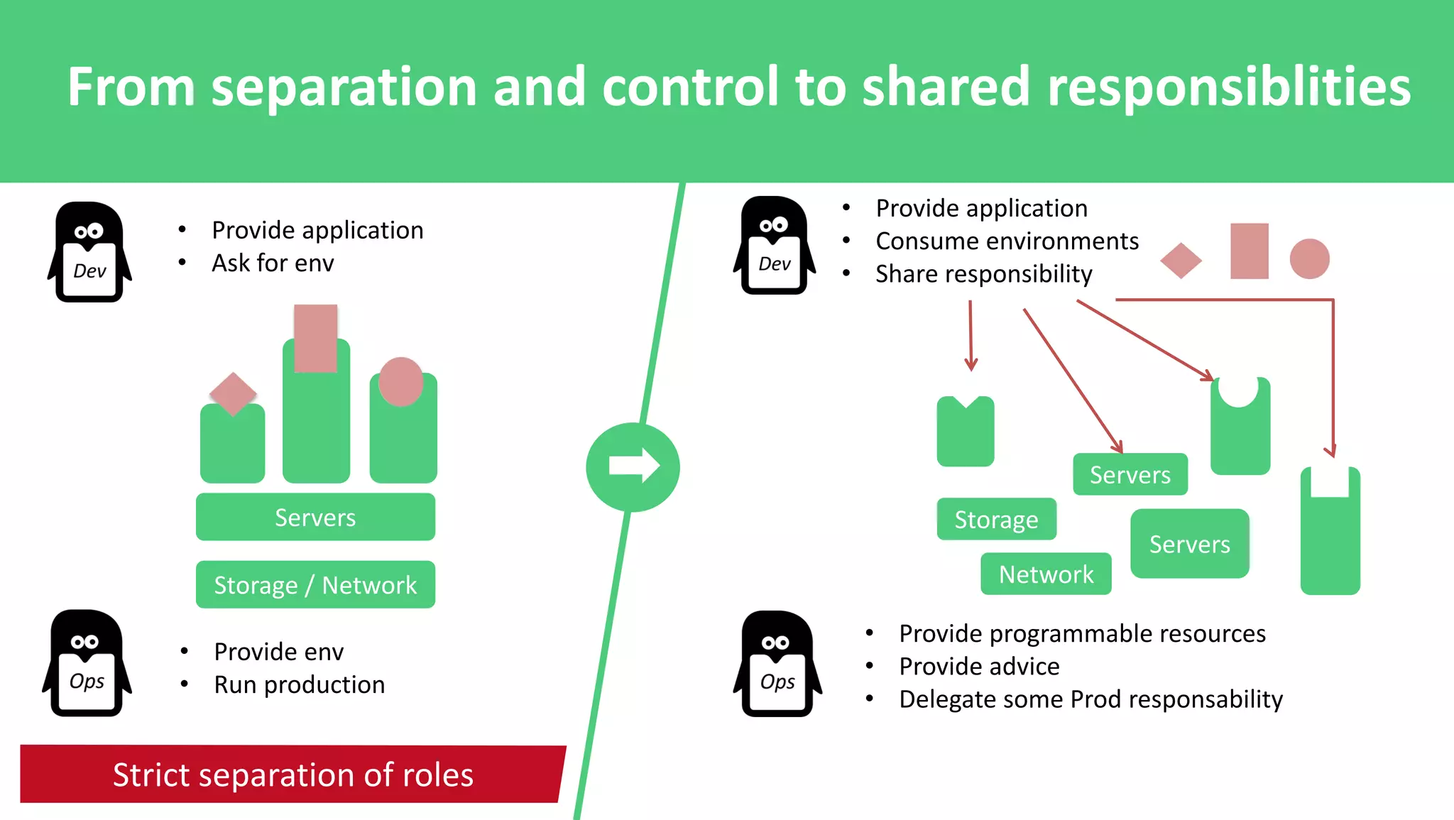 Strict separation of roles
Storage / Network
Servers
• Provide application
• Ask for env
• Provide env
• Run production
• Provide programmable resources
• Provide advice
• Delegate some Prod responsability
Storage
Servers
Servers
Network
• Provide application
• Consume environments
• Share responsibility
From separation and control to shared responsiblities
 