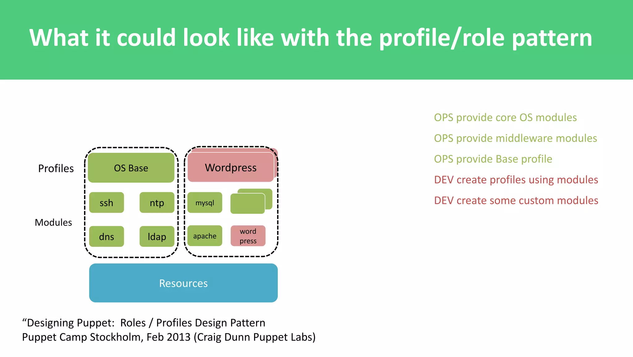 “Designing Puppet: Roles / Profiles Design Pattern
Puppet Camp Stockholm, Feb 2013 (Craig Dunn Puppet Labs)
Resources
word
press
ssh ntp
dns ldap
Modules
mysql
apache
OS BaseProfiles Wordpress
OPS provide core OS modules
OPS provide middleware modules
OPS provide Base profile
DEV create profiles using modules
DEV create some custom modules
What it could look like with the profile/role pattern
 