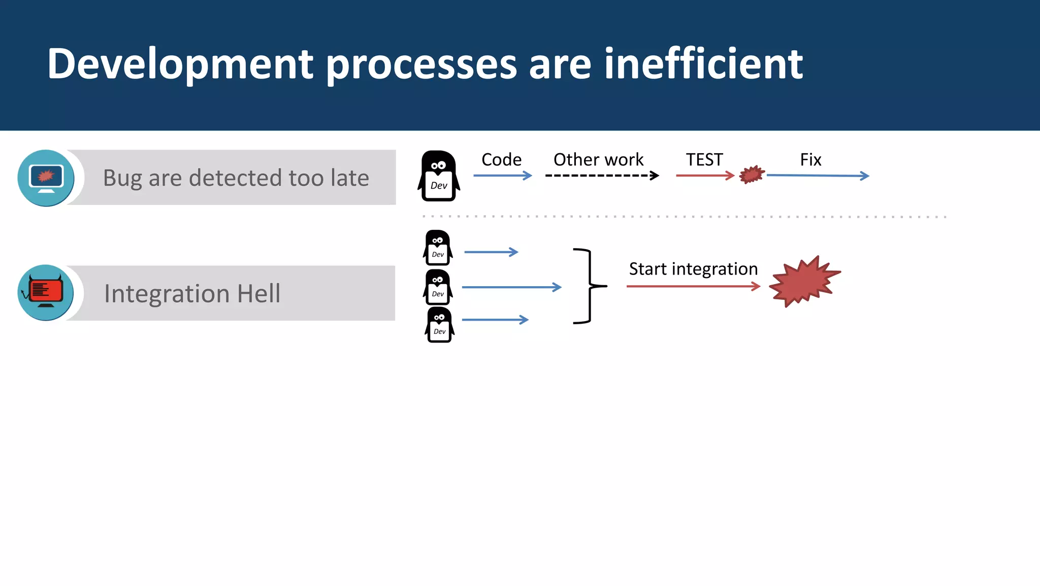 Development processes are inefficient
Bug are detected too late
Integration Hell
Code TESTOther work Fix
Start integration
 