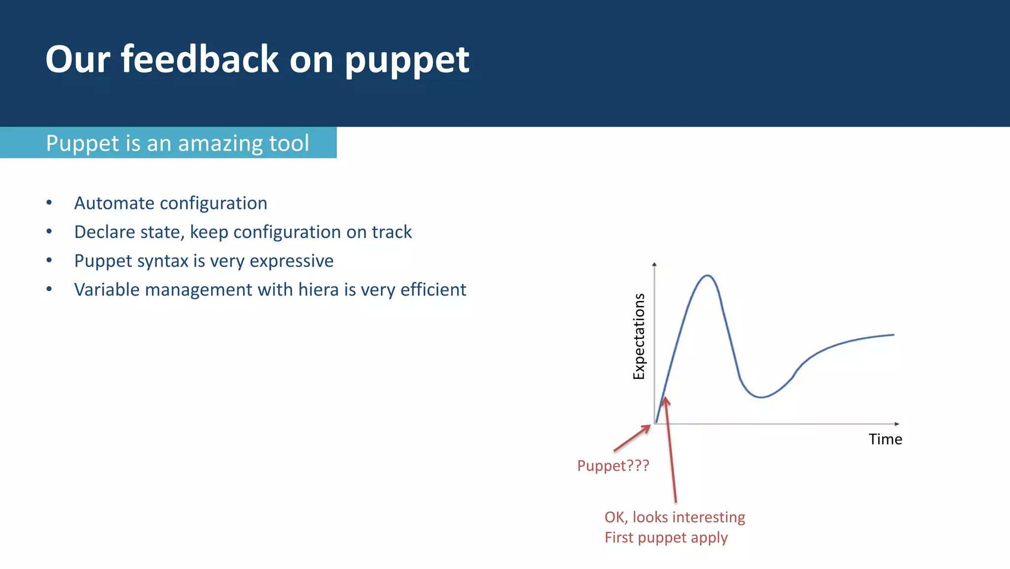 • Automate configuration
• Declare state, keep configuration on track
• Puppet syntax is very expressive
• Variable management with hiera is very efficient
Time
Expectations
Puppet???
OK, looks interesting
First puppet apply
Our feedback on puppet
Puppet is an amazing tool
 