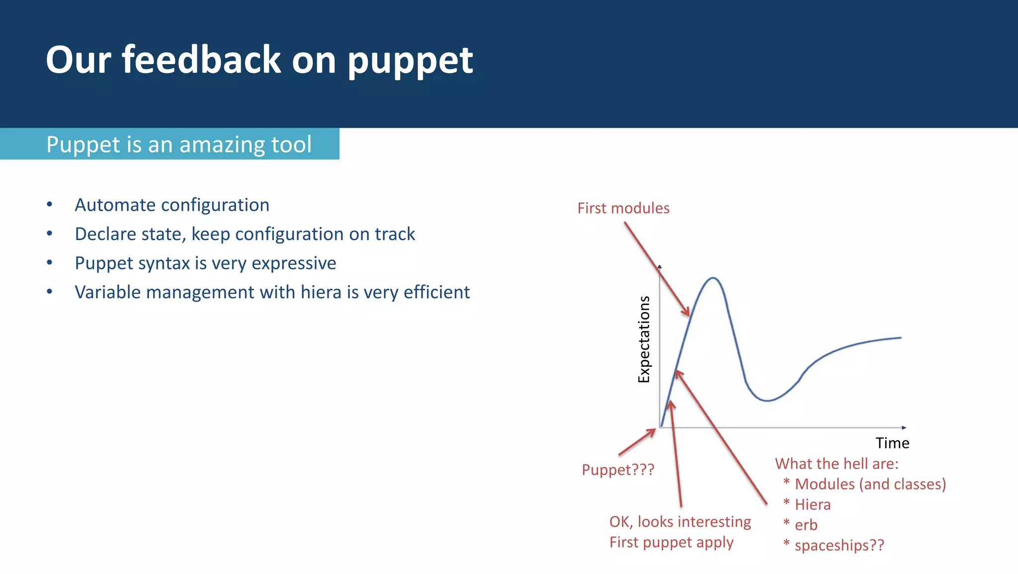 • Automate configuration
• Declare state, keep configuration on track
• Puppet syntax is very expressive
• Variable management with hiera is very efficient
Time
Expectations
Puppet???
OK, looks interesting
First puppet apply
What the hell are:
* Modules (and classes)
* Hiera
* erb
* spaceships??
First modules
Our feedback on puppet
Puppet is an amazing tool
 