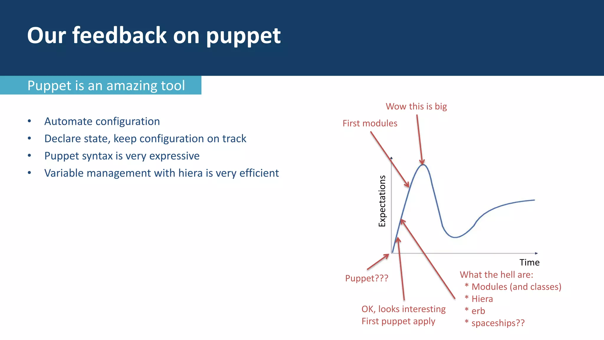 • Automate configuration
• Declare state, keep configuration on track
• Puppet syntax is very expressive
• Variable management with hiera is very efficient
Time
Expectations
Puppet???
OK, looks interesting
First puppet apply
What the hell are:
* Modules (and classes)
* Hiera
* erb
* spaceships??
First modules
Wow this is big
Our feedback on puppet
Puppet is an amazing tool
 