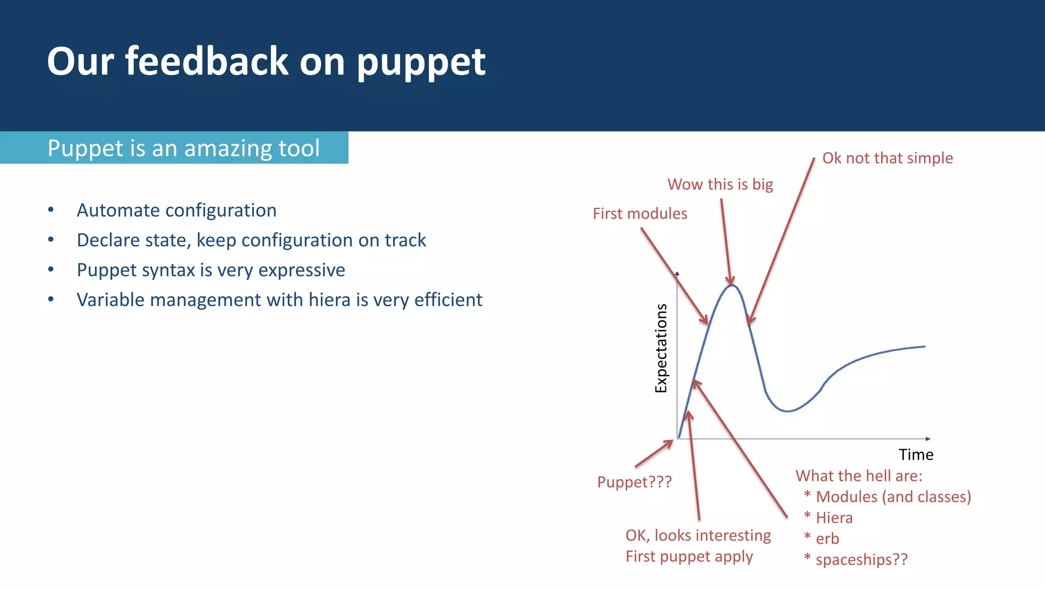 • Automate configuration
• Declare state, keep configuration on track
• Puppet syntax is very expressive
• Variable management with hiera is very efficient
Time
Expectations
Puppet???
OK, looks interesting
First puppet apply
What the hell are:
* Modules (and classes)
* Hiera
* erb
* spaceships??
First modules
Wow this is big
Ok not that simple
Our feedback on puppet
Puppet is an amazing tool
 