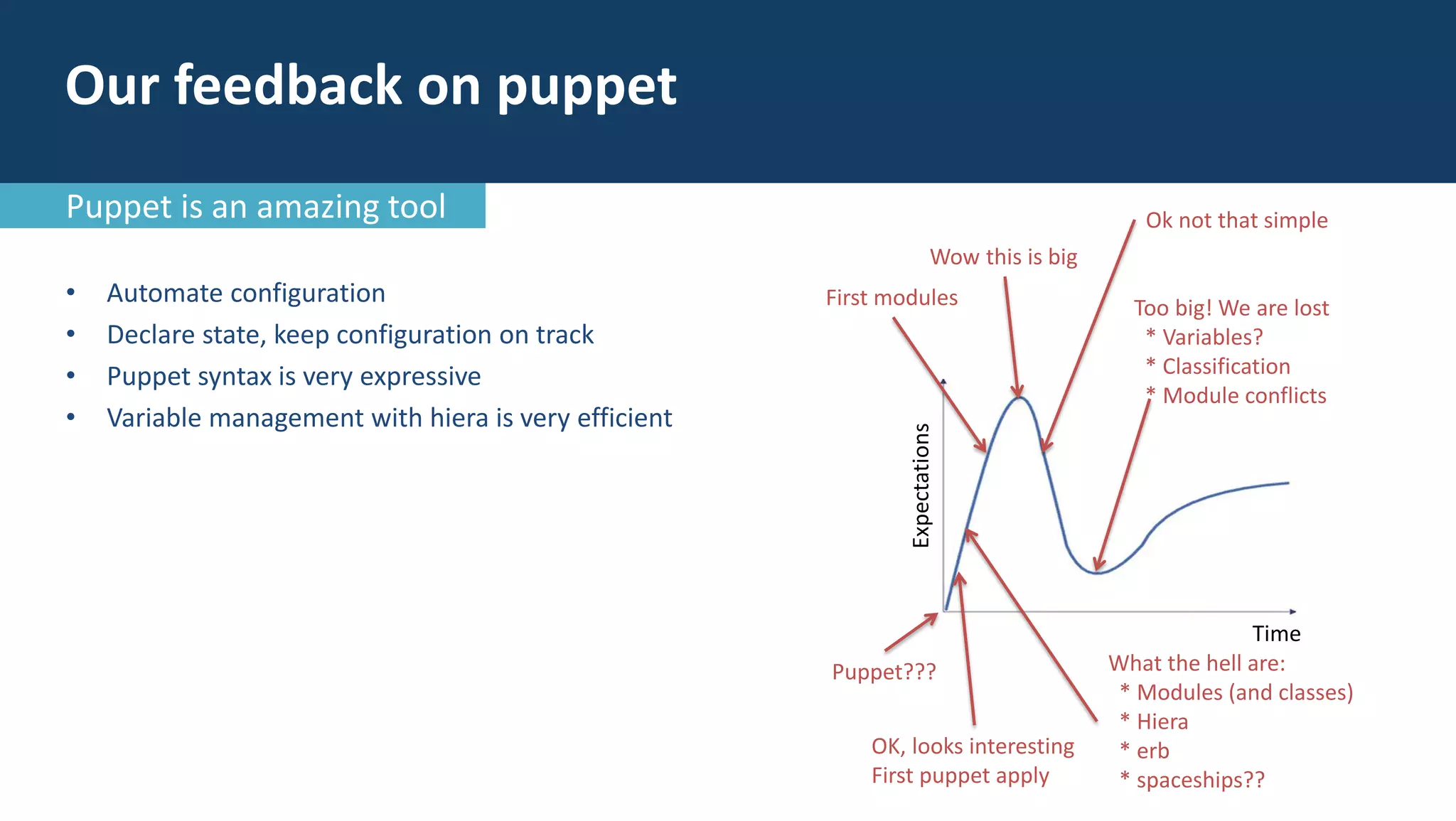 • Automate configuration
• Declare state, keep configuration on track
• Puppet syntax is very expressive
• Variable management with hiera is very efficient
Time
Expectations
Puppet???
OK, looks interesting
First puppet apply
What the hell are:
* Modules (and classes)
* Hiera
* erb
* spaceships??
First modules
Wow this is big
Ok not that simple
Too big! We are lost
* Variables?
* Classification
* Module conflicts
Our feedback on puppet
Puppet is an amazing tool
 