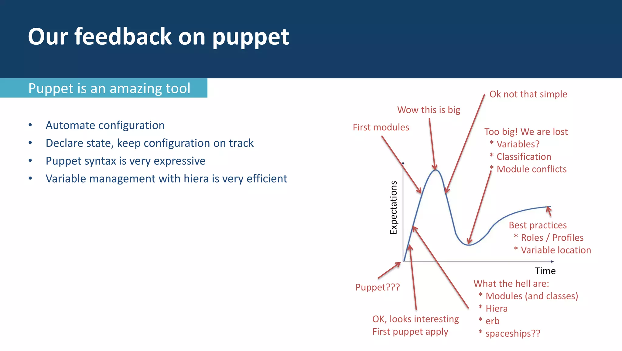 • Automate configuration
• Declare state, keep configuration on track
• Puppet syntax is very expressive
• Variable management with hiera is very efficient
Time
Expectations
Puppet???
OK, looks interesting
First puppet apply
What the hell are:
* Modules (and classes)
* Hiera
* erb
* spaceships??
First modules
Wow this is big
Ok not that simple
Too big! We are lost
* Variables?
* Classification
* Module conflicts
Best practices
* Roles / Profiles
* Variable location
Our feedback on puppet
Puppet is an amazing tool
 