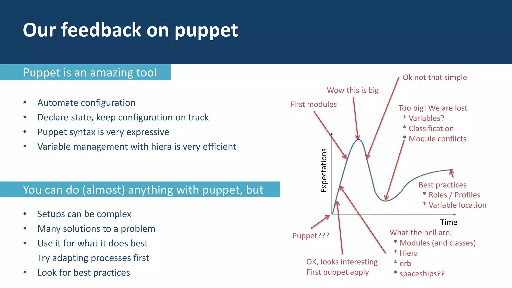 • Automate configuration
• Declare state, keep configuration on track
• Puppet syntax is very expressive
• Variable management with hiera is very efficient
Time
Expectations
Puppet???
OK, looks interesting
First puppet apply
What the hell are:
* Modules (and classes)
* Hiera
* erb
* spaceships??
First modules
Wow this is big
Ok not that simple
Too big! We are lost
* Variables?
* Classification
* Module conflicts
Best practices
* Roles / Profiles
* Variable location
Our feedback on puppet
• Setups can be complex
• Many solutions to a problem
• Use it for what it does best
Try adapting processes first
• Look for best practices
Puppet is an amazing tool
You can do (almost) anything with puppet, but
 