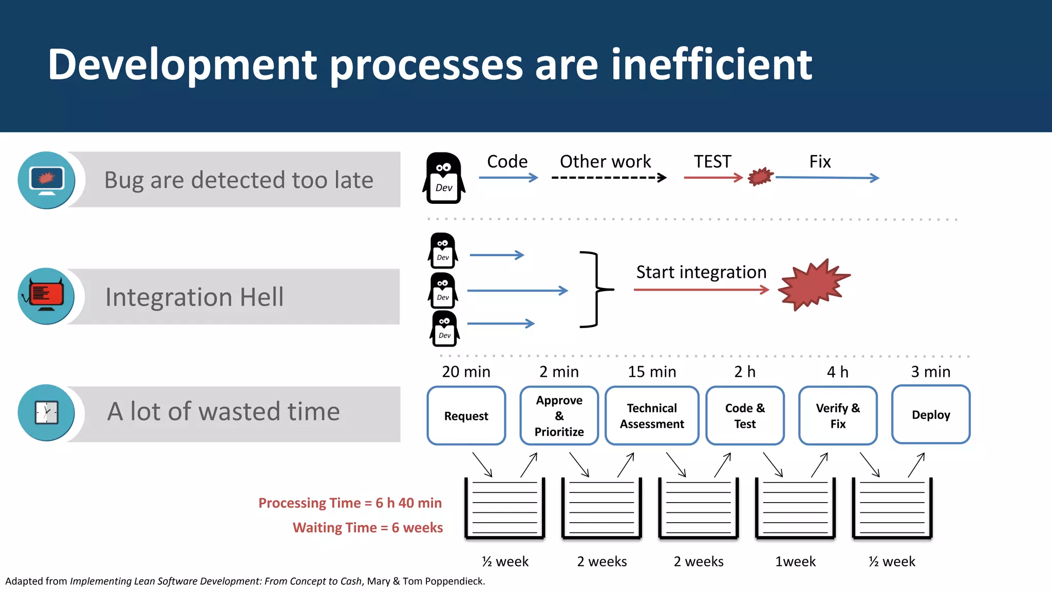 Development processes are inefficient
Bug are detected too late
Integration Hell
A lot of wasted time
Code TESTOther work Fix
Request
Approve
&
Prioritize
Technical
Assessment
Code &
Test
Verify &
Fix
Deploy
20 min 2 min 15 min 2 h 4 h 3 min
½ week 2 weeks 2 weeks 1week ½ week
Processing Time = 6 h 40 min
Waiting Time = 6 weeks
Adapted from Implementing Lean Software Development: From Concept to Cash, Mary & Tom Poppendieck.
Start integration
 