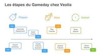 Les étapes du Gameday chez Veolia
Prepare1 Make2 Debrief3
Automate
Deployment
06/06
Kickoff
workshop
03/05
Build
Teams
June
Create
Failures
Scenario
June
Play
Failures
22/06
Debrief
Failures
22/06
Write
Debrief
Share
Debrief
19/09
 
