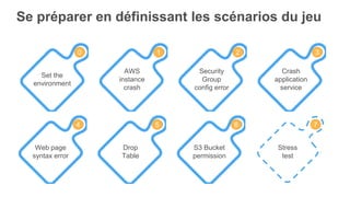 Se préparer en définissant les scénarios du jeu
Set the
environment
0
AWS
instance
crash
1
Security
Group
config error
2
Crash
application
service
3
Web page
syntax error
4
Drop
Table
5
S3 Bucket
permission
6
Stress
test
7
 