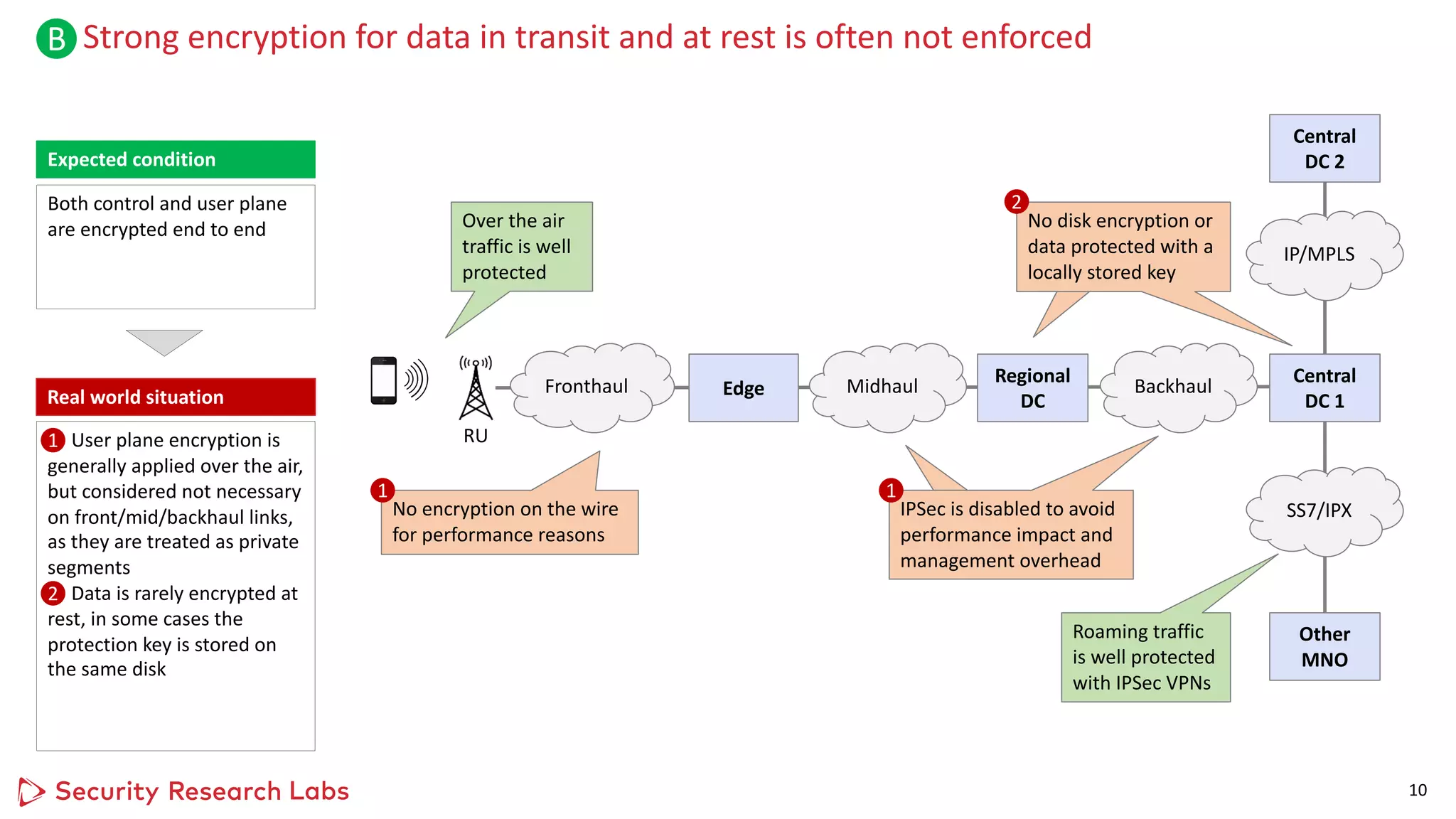 as Logo Horizontal
Pos / Neg
Strong encryption for data in transit and at rest is often not enforced
10
RU
Over the air
traffic is well
protected
Both control and user plane
are encrypted end to end
User plane encryption is
generally applied over the air,
but considered not necessary
on front/mid/backhaul links,
as they are treated as private
segments
Data is rarely encrypted at
rest, in some cases the
protection key is stored on
the same disk
Expected condition
Real world situation
1
2
Other
MNO
No disk encryption or
data protected with a
locally stored key
IPSec is disabled to avoid
performance impact and
management overhead
No encryption on the wire
for performance reasons
Central
DC 2
Roaming traffic
is well protected
with IPSec VPNs
Edge
Regional
DC
Backhaul
Midhaul
Fronthaul
SS7/IPX
IP/MPLS
Central
DC 1
1 1
2
B
 