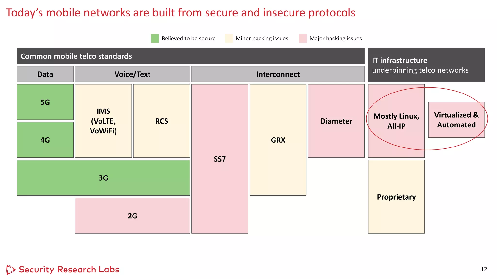 as Logo Horizontal
Pos / Neg
Today’s mobile networks are built from secure and insecure protocols
12
Minor hacking issues
Believed to be secure Major hacking issues
Common mobile telco standards
Data Voice/Text Interconnect
2G
SS7
3G
GRX
4G
IMS
(VoLTE,
VoWiFi)
RCS Diameter
5G
IT infrastructure
underpinning telco networks
Mostly Linux,
All-IP
Proprietary
Virtualized &
Automated
 