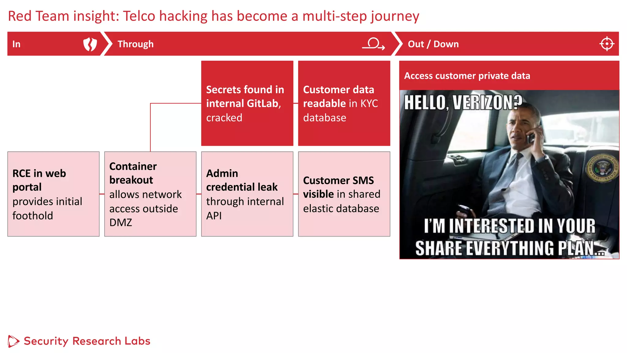 as Logo Horizontal
Pos / Neg
Red Team insight: Telco hacking has become a multi-step journey
Through Out / Down
In
RCE in web
portal
provides initial
foothold
Container
breakout
allows network
access outside
DMZ
Admin
credential leak
through internal
API
Customer SMS
visible in shared
elastic database
Secrets found in
internal GitLab,
cracked
Customer data
readable in KYC
database
Access customer private data
 