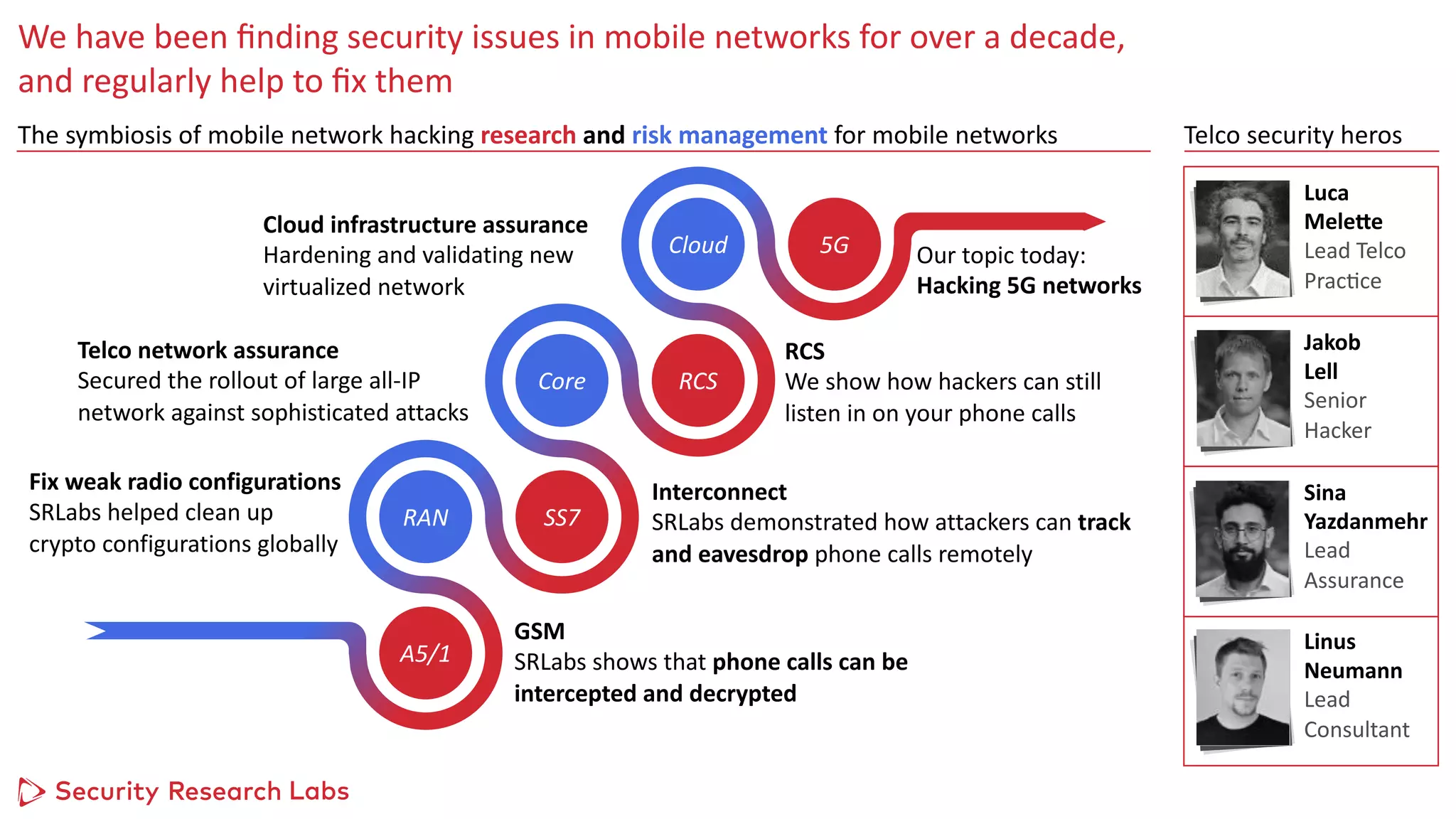 as Logo Horizontal
Pos / Neg
We have been ﬁnding security issues in mobile networks for over a decade,
and regularly help to ﬁx them
GSM
SRLabs shows that phone calls can be
intercepted and decrypted
Our topic today:
Hacking 5G networks
A5/1
RAN SS7
Core RCS
Cloud 5G
RCS
We show how hackers can still
listen in on your phone calls
Interconnect
SRLabs demonstrated how attackers can track
and eavesdrop phone calls remotely
Fix weak radio configurations
SRLabs helped clean up
crypto configurations globally
Telco network assurance
Secured the rollout of large all-IP
network against sophisticated attacks
Cloud infrastructure assurance
Hardening and validating new
virtualized network
The symbiosis of mobile network hacking research and risk management for mobile networks
Luca
Mele2e
Lead Telco
PracZce
Linus
Neumann
Lead
Consultant
Telco security heros
Jakob
Lell
Senior
Hacker
Sina
Yazdanmehr
Lead
Assurance
 