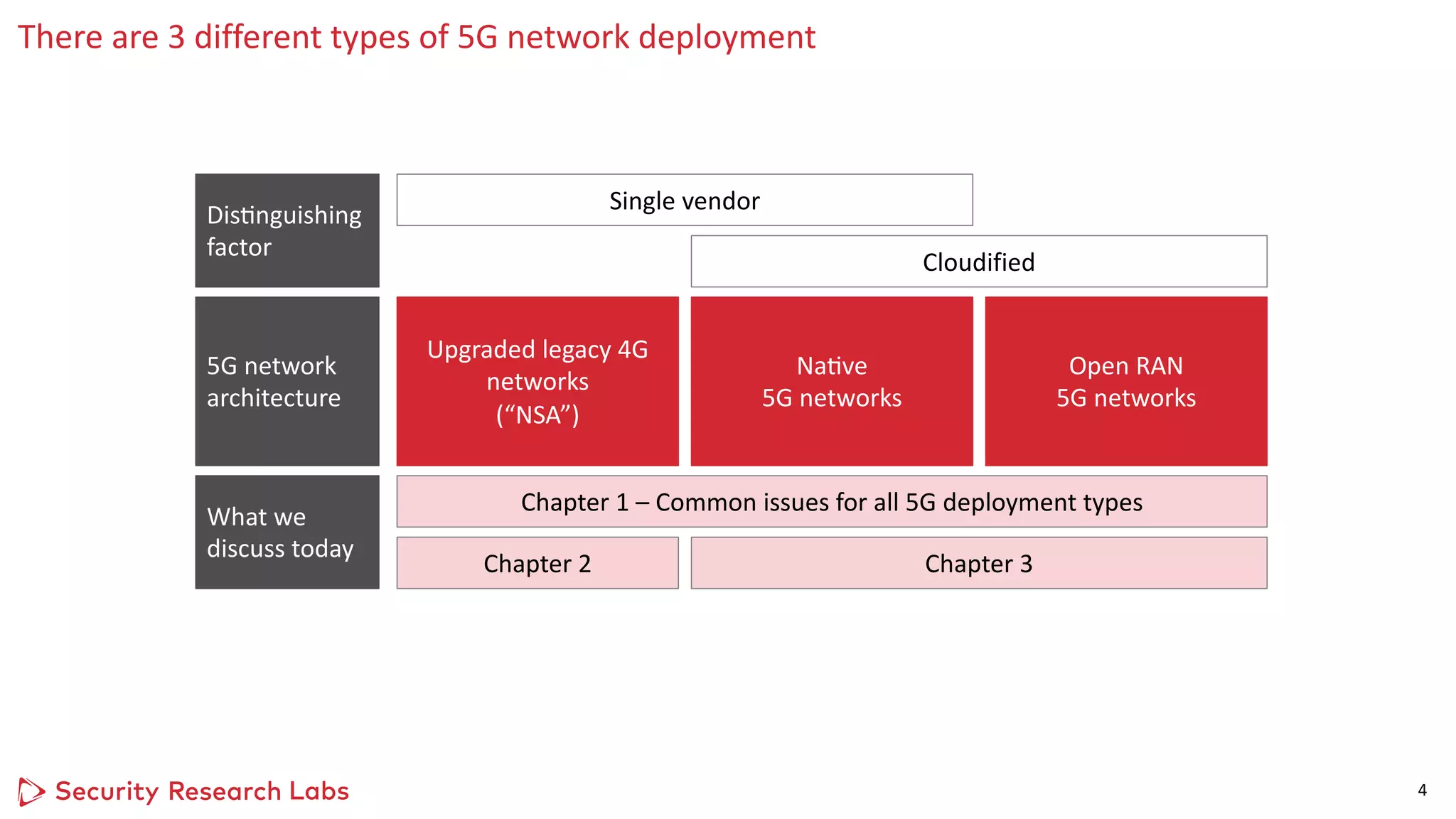 as Logo Horizontal
Pos / Neg
There are 3 different types of 5G network deployment
4
Upgraded legacy 4G
networks
(“NSA”)
NaCve
5G networks
Open RAN
5G networks
Single vendor
Cloudified
Chapter 2 Chapter 3
Chapter 1 – Common issues for all 5G deployment types
5G network
architecture
DisCnguishing
factor
What we
discuss today
 
