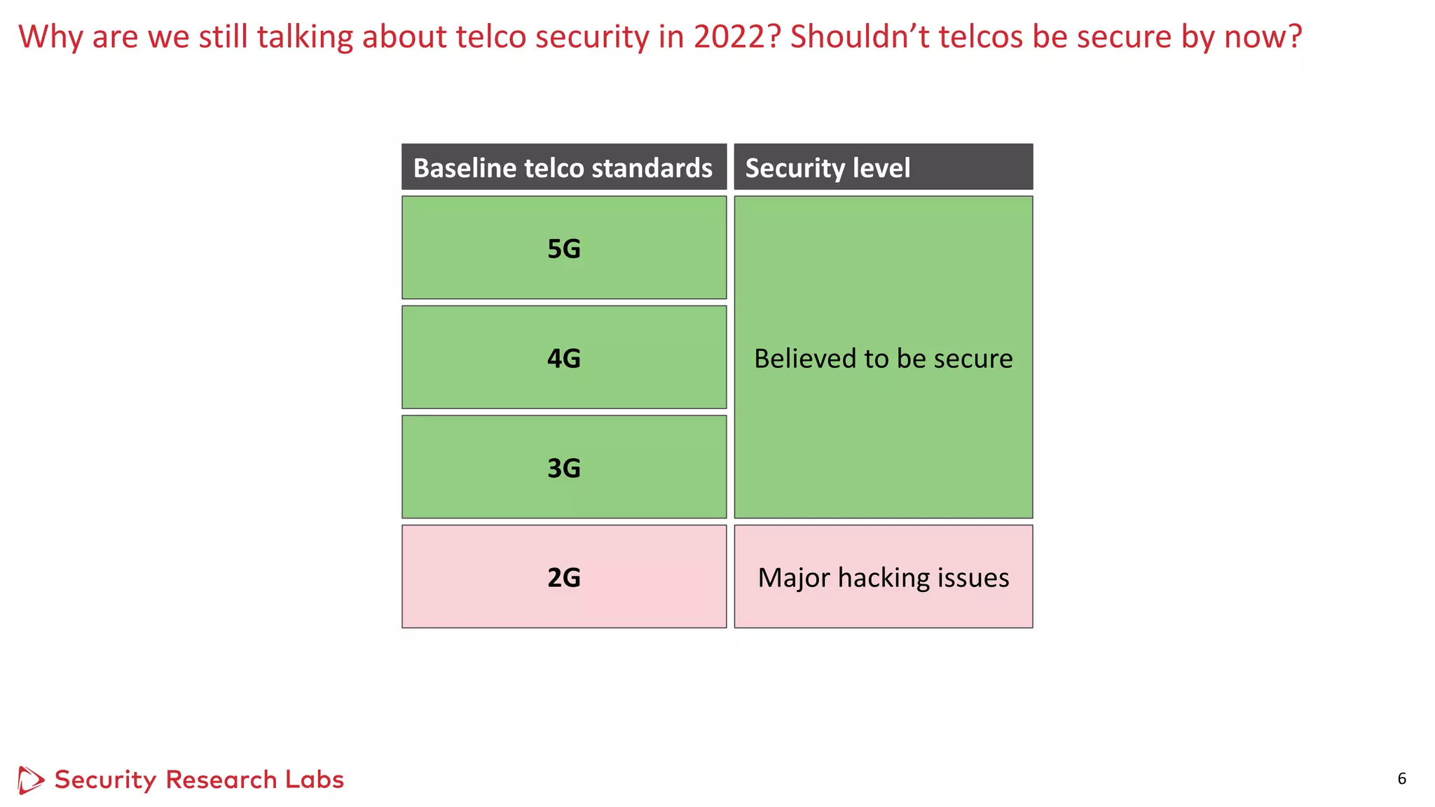 as Logo Horizontal
Pos / Neg
Why are we still talking about telco security in 2022? Shouldn’t telcos be secure by now?
6
Baseline telco standards
2G
3G
4G
5G
Believed to be secure
Major hacking issues
Security level
 
