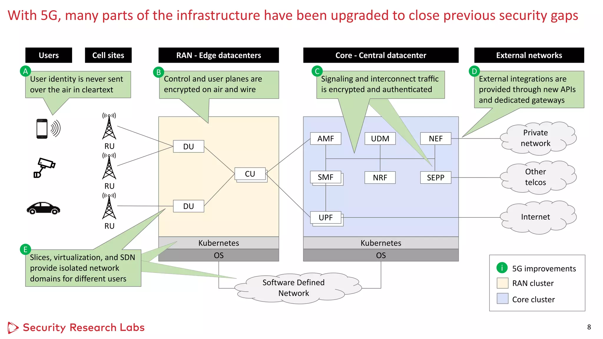 as Logo Horizontal
Pos / Neg
OS
Kubernetes
8
RU
RU
RU DU
DU
Cell sites RAN - Edge datacenters Core - Central datacenter
AMF
UPF
UDM
OS
Kubernetes
Software Defined
Network
NEF
SEPP
SMF NRF
Other
telcos
Private
network
User identity is never sent
over the air in cleartext
Control and user planes are
encrypted on air and wire
A B
External integrations are
provided through new APIs
and dedicated gateways
D
UPF
SMF
Users External networks
Internet
CU
CU
Slices, virtualization, and SDN
provide isolated network
domains for different users
E
Signaling and interconnect traﬃc
is encrypted and authenLcated
C
With 5G, many parts of the infrastructure have been upgraded to close previous security gaps
i
Core cluster
RAN cluster
5G improvements
 