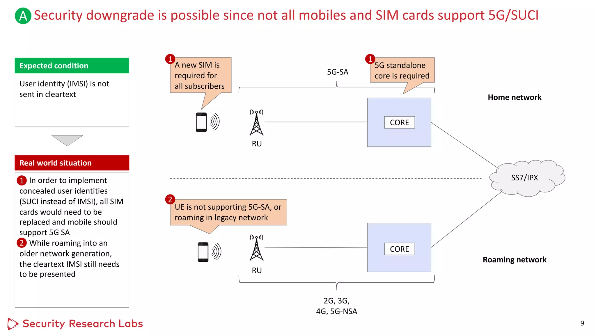 as Logo Horizontal
Pos / Neg
Security downgrade is possible since not all mobiles and SIM cards support 5G/SUCI
9
RU
RU
5G-SA
SS7/IPX
CORE
CORE
2G, 3G,
4G, 5G-NSA
A new SIM is
required for
all subscribers
UE is not supporting 5G-SA, or
roaming in legacy network
Home network
Roaming network
User identity (IMSI) is not
sent in cleartext
In order to implement
concealed user identities
(SUCI instead of IMSI), all SIM
cards would need to be
replaced and mobile should
support 5G SA
While roaming into an
older network generation,
the cleartext IMSI still needs
to be presented
Expected condition
Real world situation
A
1
2
1
2
5G standalone
core is required
1
 