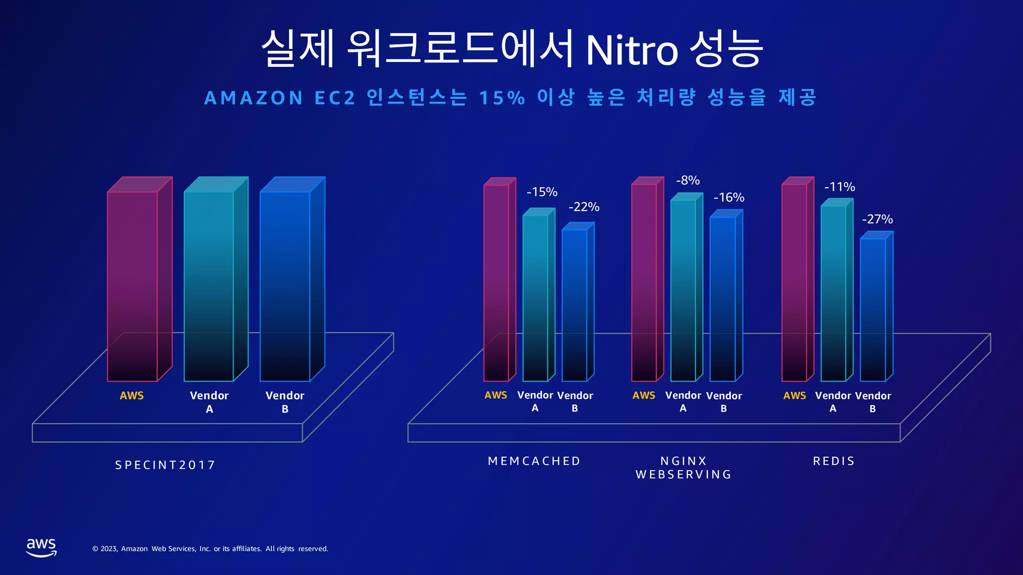 © 2023, Amazon Web Services, Inc. or its affiliates. All rights reserved.
S P E C I N T 2 0 1 7
AWS Vendor
A
Vendor
B
M E M C A C H E D
AWS Vendor
A
Vendor
B
N G I N X
W E B S E R V I N G
R E D I S
-15%
-22%
-8%
-16%
-11%
-27%
AWS Vendor
A
Vendor
B
AWS Vendor
A
Vendor
B
Nitro
A M A ZO N E C 2 1 5 %
 