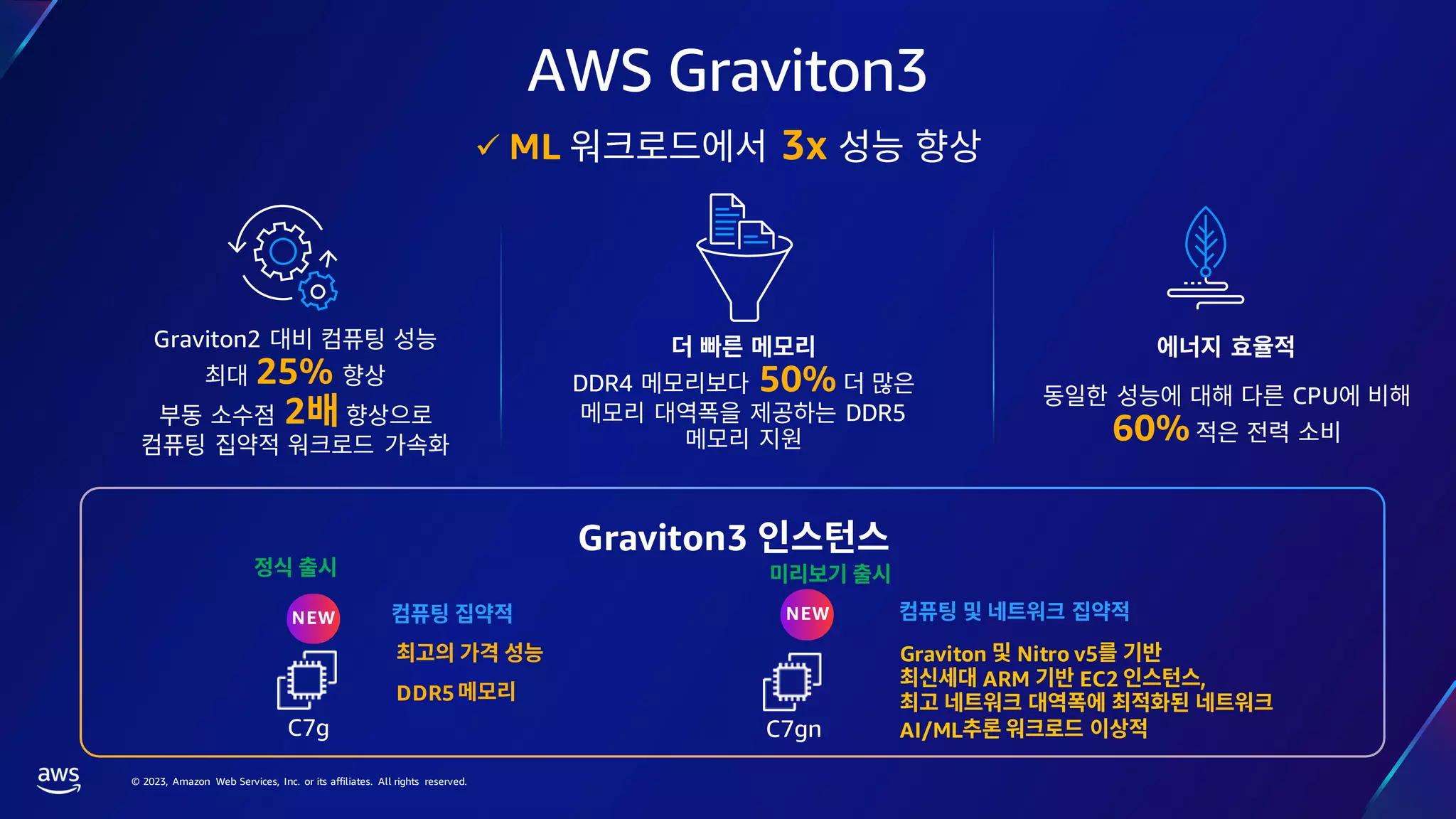 © 2023, Amazon Web Services, Inc. or its affiliates. All rights reserved.
DDR4 50%
DDR5
CPU
60%
Graviton2
25%
2
AWS Graviton3
✓ ML 3x
Graviton3
NEW
DDR5
C7g
NEW
Graviton Nitro v5
ARM EC2 ,
AI/ML
C7gn
 
