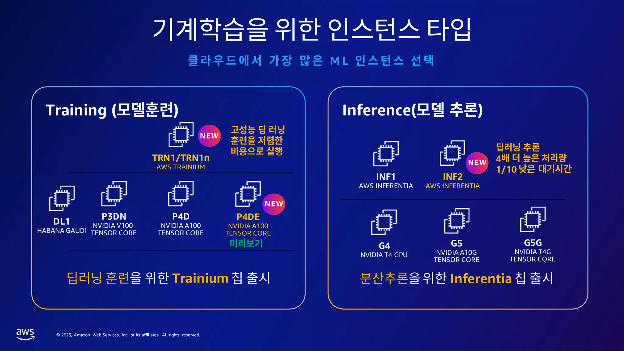 © 2023, Amazon Web Services, Inc. or its affiliates. All rights reserved.
M L
TRN1/TRN1n
AWS TRAINIUM
Training ( )
P4DE
NVIDIA A100
TENSOR CORE
Inference( )
INF2
AWS INFERENTIA
NEW
NEW
NEW 4
1/10
Trainium Inferentia
 
