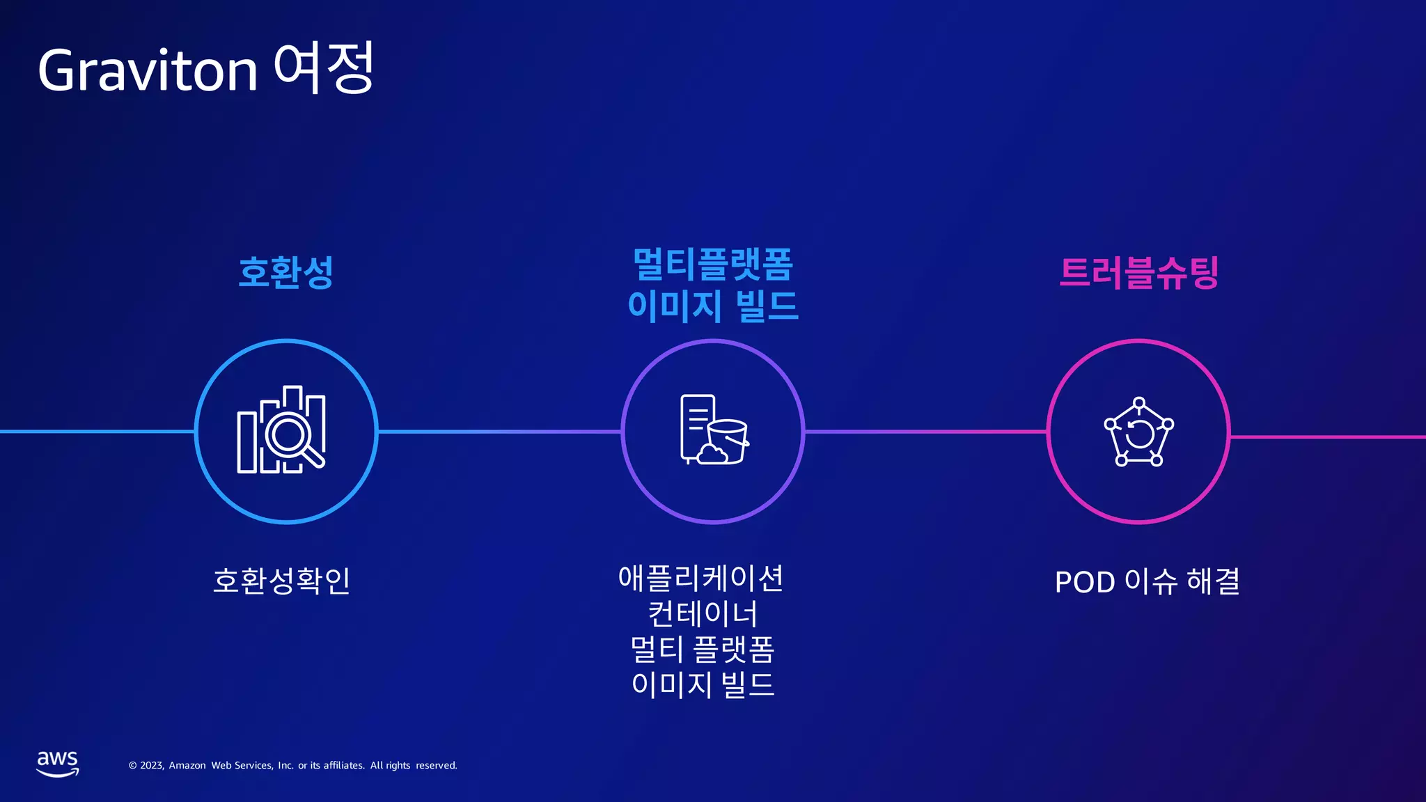 © 2023, Amazon Web Services, Inc. or its affiliates. All rights reserved.
Graviton
POD
 