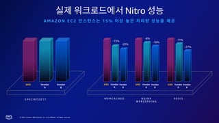 © 2023, Amazon Web Services, Inc. or its affiliates. All rights reserved.
S P E C I N T 2 0 1 7
AWS Vendor
A
Vendor
B
M E M C A C H E D
AWS Vendor
A
Vendor
B
N G I N X
W E B S E R V I N G
R E D I S
-15%
-22%
-8%
-16%
-11%
-27%
AWS Vendor
A
Vendor
B
AWS Vendor
A
Vendor
B
Nitro
A M A ZO N E C 2 1 5 %
 
