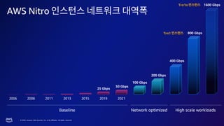 © 2023, Amazon Web Services, Inc. or its affiliates. All rights reserved.
200 Gbps
400 Gbps
800 Gbps
2021
50 Gbps
2019
25 Gbps
2013 2015
2011
2008
2006
AWS Nitro
100 Gbps
1600 Gbps
High scale workloads
Network optimized
Baseline
Trn1
Trn1n
 