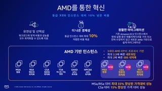 © 2023, Amazon Web Services, Inc. or its affiliates. All rights reserved.
AMD
X 8 6 1 0 %
Amazon EC2
AMD
AMD
C6A
M6A R6A
NEW NEW NEW
• 3 AMD EPYC
• 2.5
• 2 EBS
10%
M5a/R5a 35%
C5a 15%
 