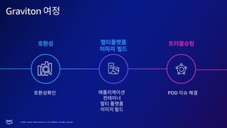 © 2023, Amazon Web Services, Inc. or its affiliates. All rights reserved.
Graviton
POD
 