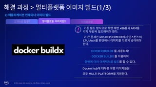 © 2023, Amazon Web Services, Inc. or its affiliates. All rights reserved.
> (1/3)
2)
x86 ARM
.
k8S DEPLOMENT
CPU Arch
.
Docker hub
MULTI PLATFORM .
DOCKER BUILDX !
DOCKER BUILDX
.
!
 