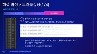 © 2023, Amazon Web Services, Inc. or its affiliates. All rights reserved.
> (1/4)
4) - 1
STG
pod
!
• pod CPU 100%
• pod
 