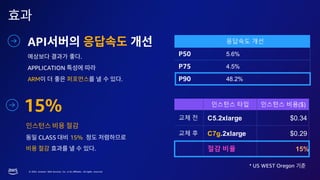 © 2023, Amazon Web Services, Inc. or its affiliates. All rights reserved.
API
.
APPLICATION
ARM .
15%
CLASS 15%
.
인스턴스 타입 인스턴스 비용($)
교체 전 C5.2xlarge $0.34
교체 후 C7g.2xlarge $0.29
절감 비율 15%
* US WEST Oregon
응답속도 개선
P50 5.6%
P75 4.5%
P90 48.2%
 