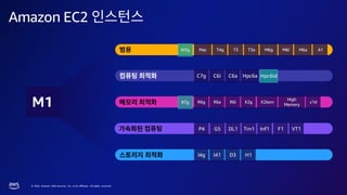 © 2023, Amazon Web Services, Inc. or its affiliates. All rights reserved.
Amazon EC2
General purpose
Compute optimized
Memory optimized
Storage optimized
Mac T4g T3 T3a M6g M6i M6a A1
C7g C6i C6a Hpc6a
R6g R6a R6i X2g X2iezn
High
Memory
z1d
P4 G5 DL1 Trn1 Inf1 F1 VT1
I4g I41 D3 H1
M1 R7g
M7g
Hpc6id
 