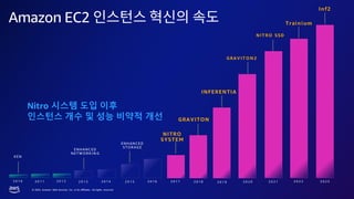 © 2023, Amazon Web Services, Inc. or its affiliates. All rights reserved.
2 0 1 7 2 0 1 8 2 0 1 9 2 0 2 0
2 0 1 6
2 0 1 5
2 0 1 4
2 0 1 3
2 0 1 2
2 0 1 1
2 0 1 0 2 0 2 1
ENHANC ED
NETWOR K I N G
NITRO
SYSTEM
X EN
ENHANC ED
STOR AG E
GRAVITON
NIT RO SSD
INFERENTIA
GRAV IT ON2
Amazon EC2
2 0 2 3
2 0 2 2
Trainium
Inf2
Nitro 시스템 도입 이후
인스턴스 개수 및 성능 비약적 개선
 