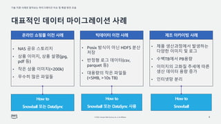 기술 지원 사례로 알아보는 마이그레이션 이슈 및 해결 방안 모음
© 2022, Amazon Web Services, Inc. or its affiliates.
• NAS 공유 스토리지
• 상품 이미지, 상품 설명(jpg,
pdf 등)
• 작은 상품 이미지(<200k)
• 무수히 많은 파일들
대표적인 데이터 마이그레이션 사례
온라인 쇼핑몰 이전 사례 빅데이터 이전 사례
• Posix 방식이 아닌 HDFS 분산
저장
• 반정형 로그 데이터(csv,
parquet 등)
• 대용량의 작은 파일들
(<5MB, >10s TB)
제조 아카이빙 사례
• 제품 생산과정에서 발생하는
다양한 이미지 및 로그
• 수백TB에서 PB용량
• 이미지의 고화질 추세에 따른
생산 데이터 용량 증가
• 인터넷망 분리
8
How to
Snowball 또는 DataSync
How to
Snowball 또는 DataSync 사용
How to
Snowball
 