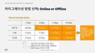 기술 지원 사례로 알아보는 마이그레이션 이슈 및 해결 방안 모음
© 2022, Amazon Web Services, Inc. or its affiliates.
마이그레이션 방법 선택: Online or Offline
9
Time to transfer online
네트워크 대역폭이 적은 경우,
offline 마이그레이션을 지원하는
AWS Snow 서비스 사용
네트워크
대역폭이 2 Gbps
이상인경우, AWS
DataSync 온라인
마이그레이션
사용
1 Gbps 2 Gbps 5 Gbps 10 Gbps
500 TB 58 Days 29 Days 12 Days 6 Days
5 PB 2 Years 1 Year 116 Days 58 Days
10 PB 4 Years 2 Years 232 Days 116 Days
 