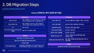 © 2023, Amazon Web Services, Inc. or its affiliates. All rights reserved.
2. DB Migration Steps
Assess
DB Server
HW or VM 스펙
벤더, 모델(연도) / CPU 스펙 / Memory 스펙 / NIC
스펙, 수 / 내부 Disk 스펙, 수 / 내부 Raid 구성
외장 스토리지 스펙
벤더, 모델(연도) / Memory 스펙 / 인터페이스
스펙, 수 / Disk 스펙, 수 / Raid 구성 / 추가 기능
OS 벤더, 명, 버전
리소스(CPU, Memory, Network, IO)
사용량
평균, 피크, 사용 패턴(그래프)
DBMS
DBMS 버전, 기능 버전 (Ent, Std 등)
옵션 기능 사용 현황 (예: Partitioning, RAC)
라이센스 현황
스키마 및 데이터 정보
스키마 정보 / 데이터 정보, 크기 / 인덱스 정보, 크기 /
아카이브 및 로그 정보, 크기 / Table 수 / Query 수
DB Server
DB 의 업무 구분 예: 쇼핑 상품 60%, 카탈로그 30%, 기타 10%
DB 의 업무 종류 예: OLTP 70%, 새벽 배치 처리 30%
Read/Write 비율 예: Read: 70%, Write 30%
Transaction 처리량 일 단위, 시간 단위
데이터 및 로그 발생량 일 단위, 시간 단위
연계된 모든 App 서버
서버 수, 연계 방식, DB 관련 설정 내용
(커넥션 수 등)
연계된 모든 DB 및 연계 서버
업무 종류, 연계된 DB 및 연계 서버 스펙, 수,
연계 방법
DBMS
설치된 모든 SW: 벤더, 명, 버전 (보안 SW 포함)
ACCESS INSPECTION LISTS
 