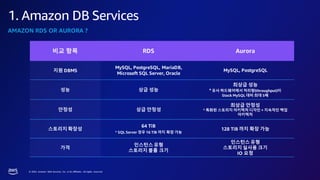 © 2023, Amazon Web Services, Inc. or its affiliates. All rights reserved.
1. Amazon DB Services
비교 항목 RDS Aurora
지원 DBMS
MySQL, PostgreSQL, MariaDB,
Microsoft SQL Server, Oracle
MySQL, PostgreSQL
성능 상급 성능
최상급 성능
* 유사 하드웨어에서 처리량(throughput)이
Stock MySQL 대비 최대 5배
안정성 상급 안정성
최상급 안정성
* 특화된 스토리지 아키텍처 디자인 + 지속적인 백업
아키텍처
스토리지 확장성
64 TiB
* SQL Server 경우 16 TiB 까지 확장 가능
128 TiB 까지 확장 가능
가격
인스턴스 유형
스토리지 볼륨 크기
인스턴스 유형
스토리지 실사용 크기
IO 요청
AMAZON RDS OR AURORA ?
 