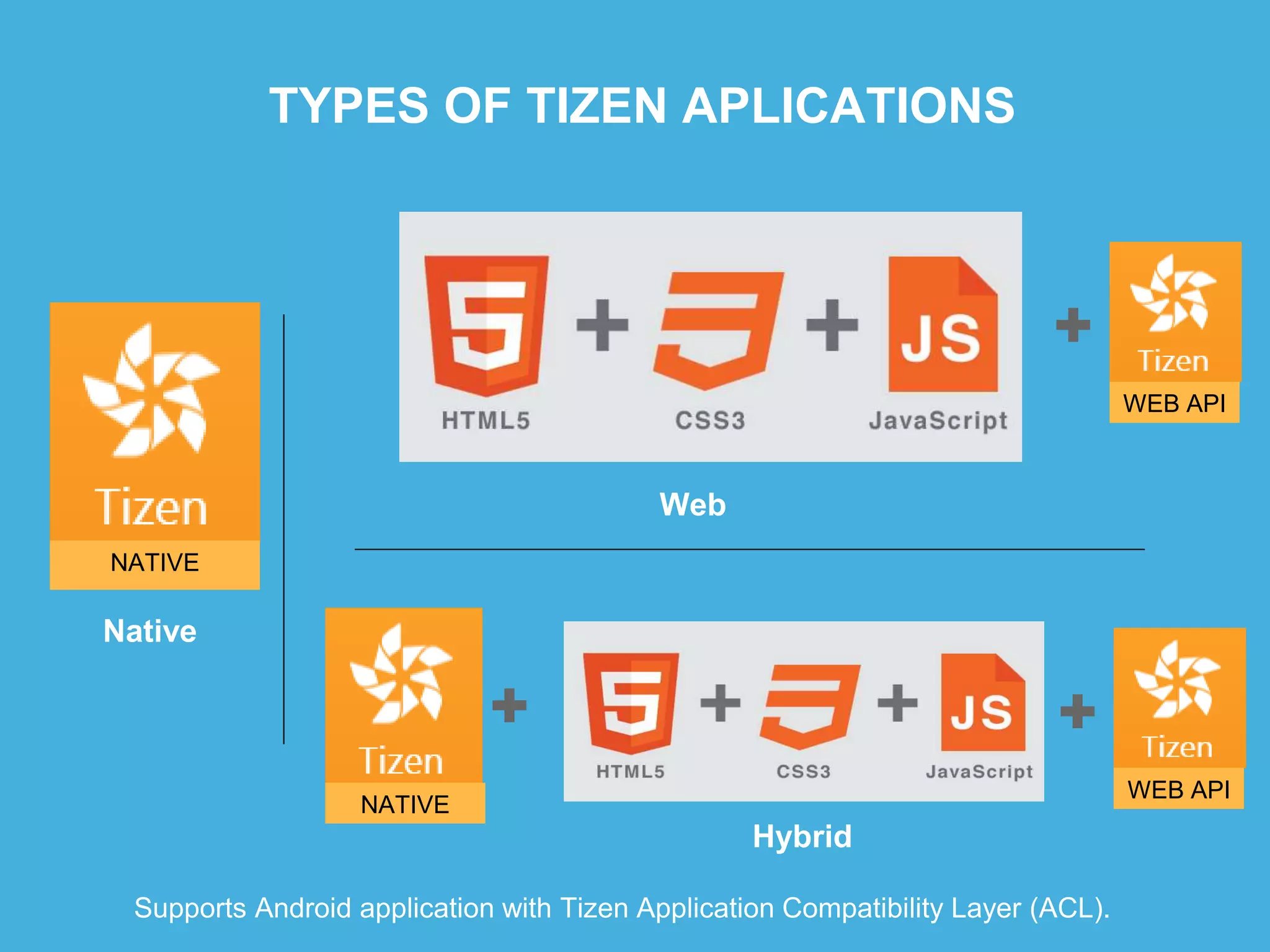 +
Native
Web
Hybrid
NATIVE
NATIVE
+
WEB API
+
WEB API
TYPES OF TIZEN APLICATIONS
Supports Android application with Tizen Application Compatibility Layer (ACL).
 