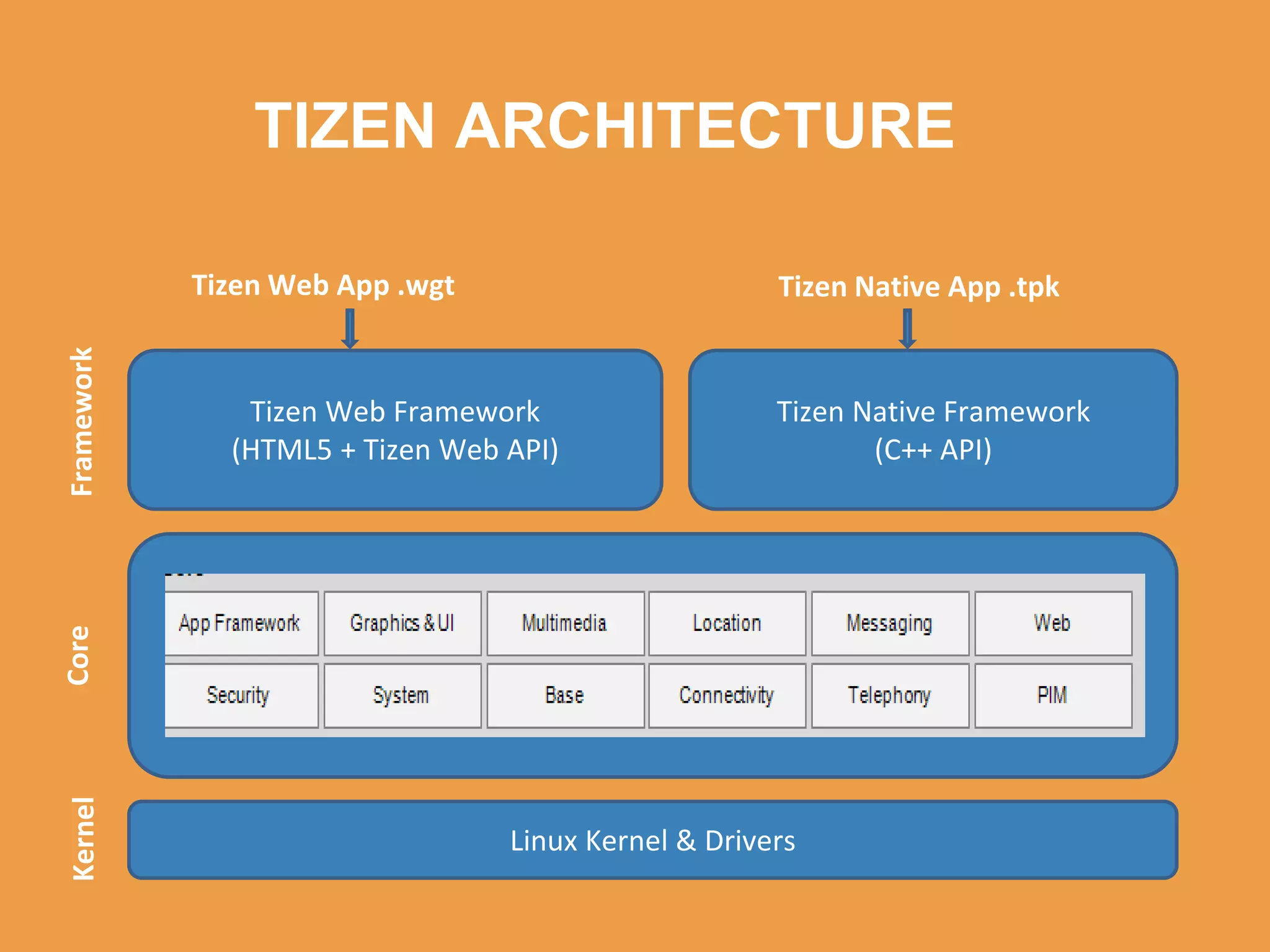 TIZEN ARCHITECTURE
Tizen Web Framework
(HTML5 + Tizen Web API)
Tizen Native Framework
(C++ API)
FrameworkCoreKernel
Linux Kernel & Drivers
Tizen Web App .wgt Tizen Native App .tpk
 
