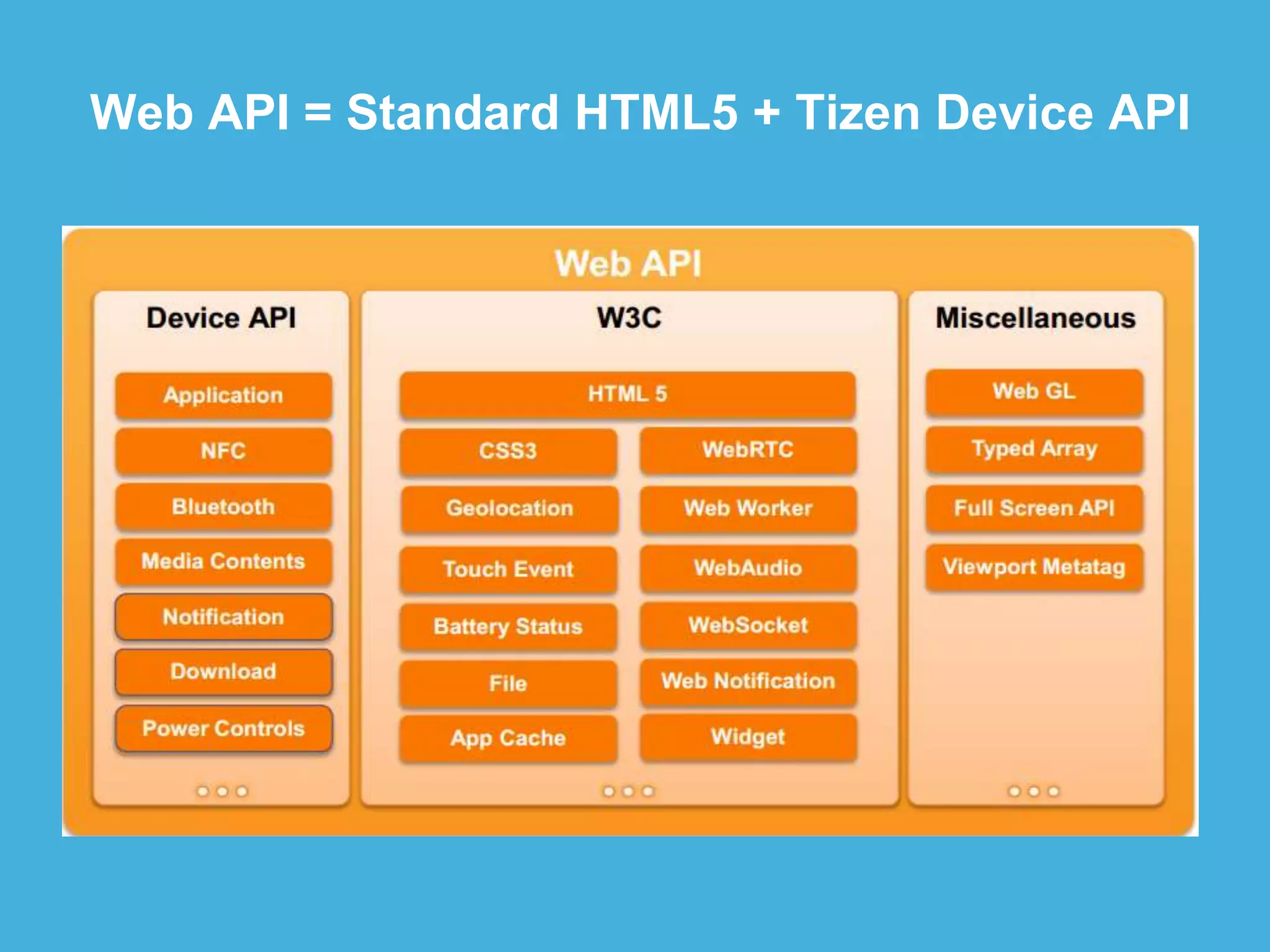 Web API = Standard HTML5 + Tizen Device API
 