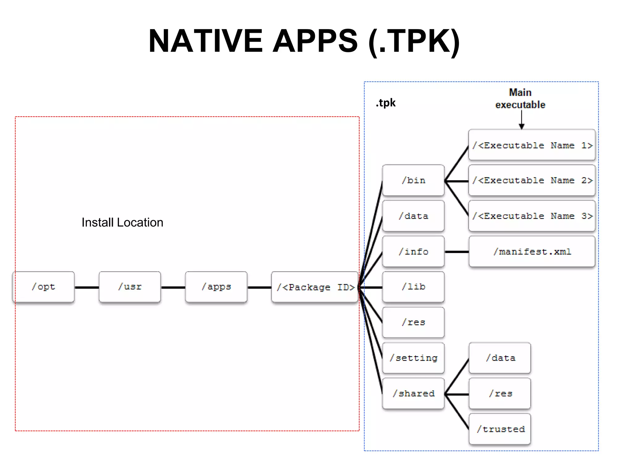 NATIVE APPS (.TPK)
Install Location
.tpk
 