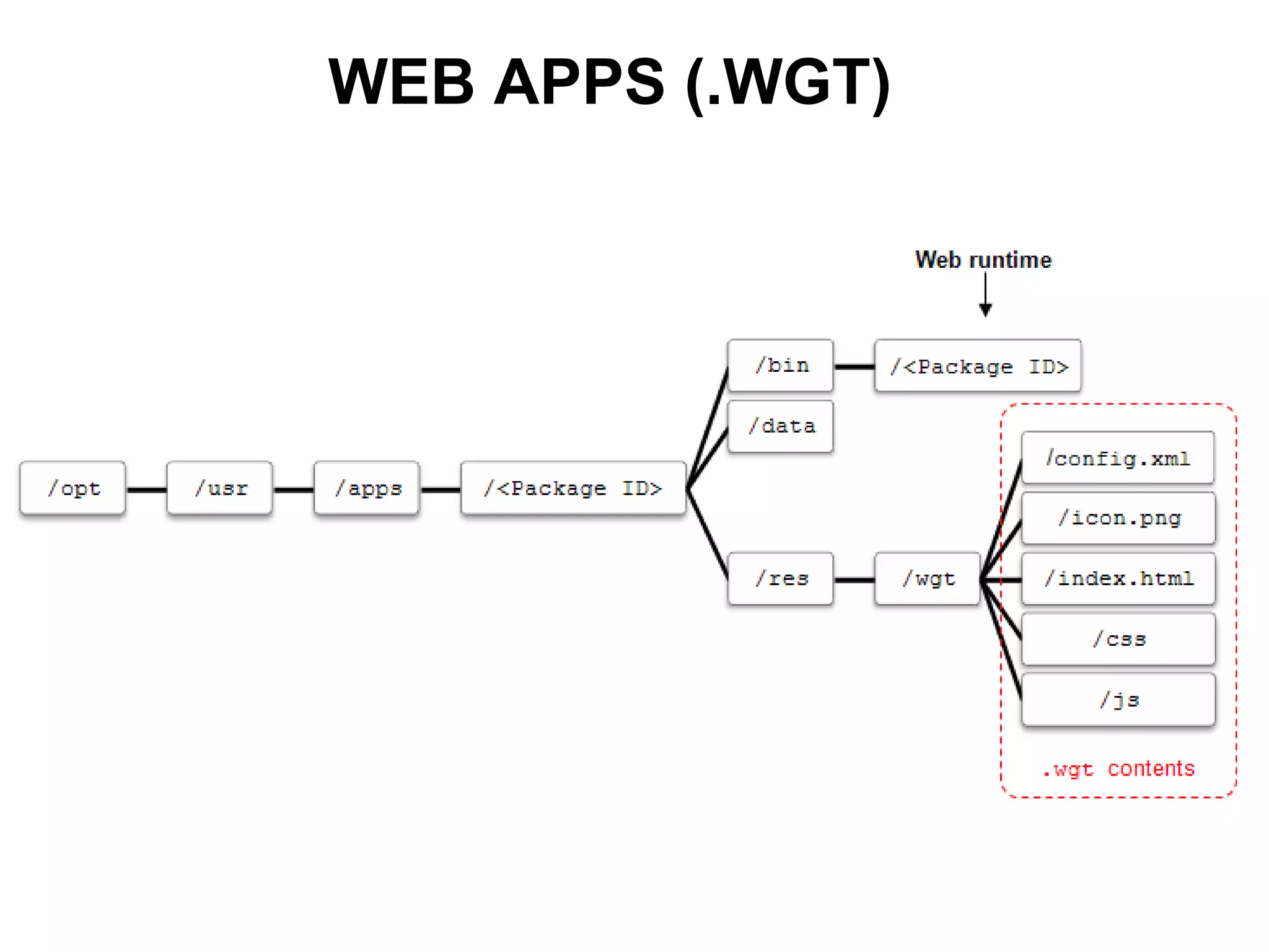WEB APPS (.WGT)
 